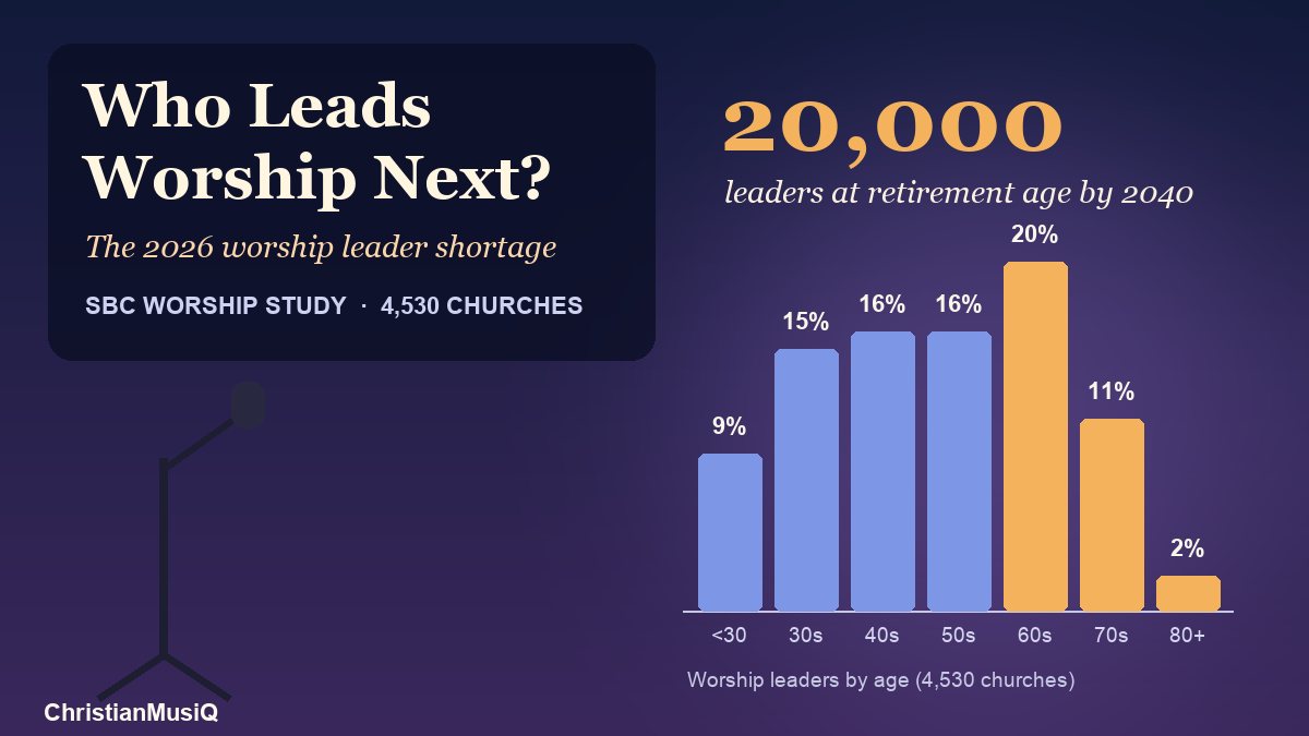 Worship Leader Shortage: What the 2026 SBC Study Found and How Churches Can Respond